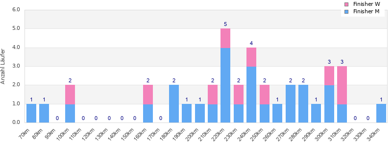 Performance distribution
