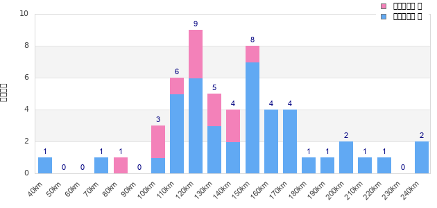 Performance distribution