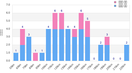Performance distribution