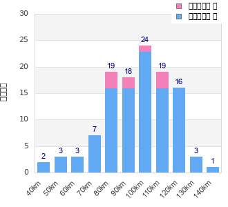 Performance distribution