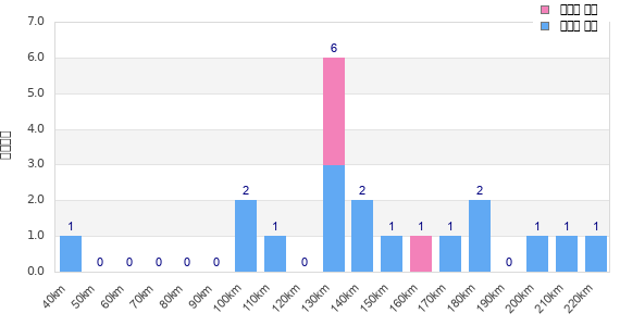 Performance distribution