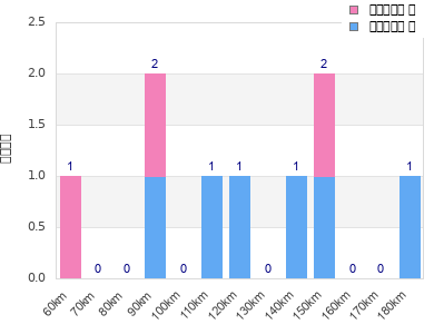 Performance distribution