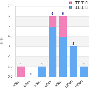 Performance distribution