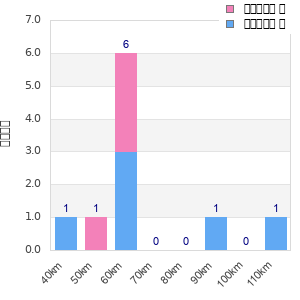 Performance distribution