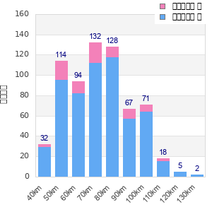 Performance distribution