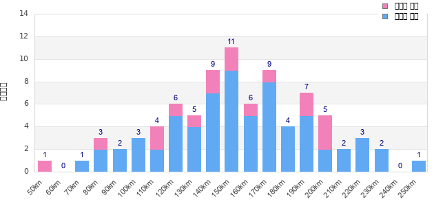 Performance distribution