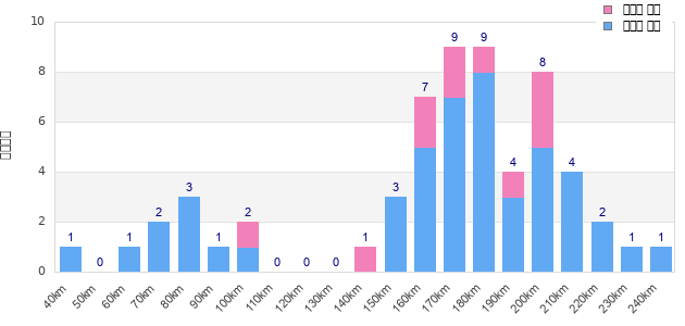Performance distribution
