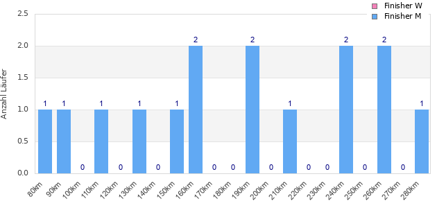 Performance distribution
