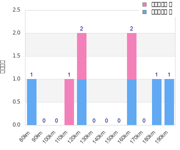 Performance distribution