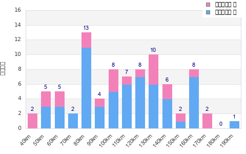 Performance distribution