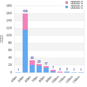 Performance distribution