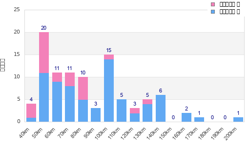Performance distribution