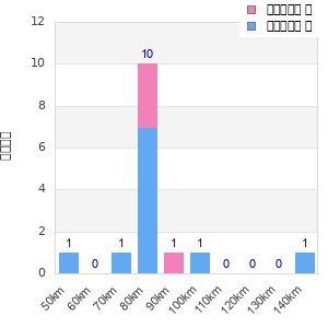 Performance distribution