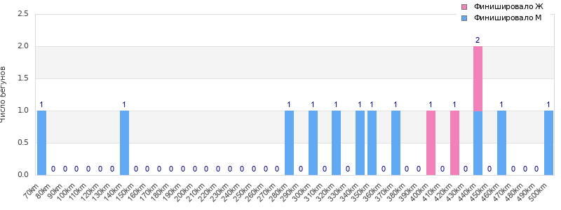 Performance distribution