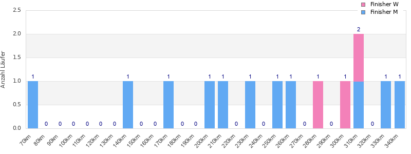 Performance distribution