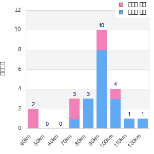 Performance distribution