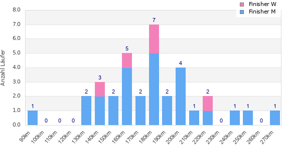 Performance distribution