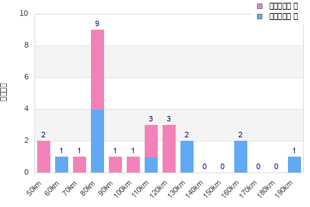 Performance distribution