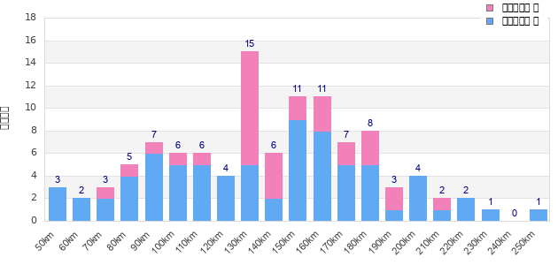 Performance distribution