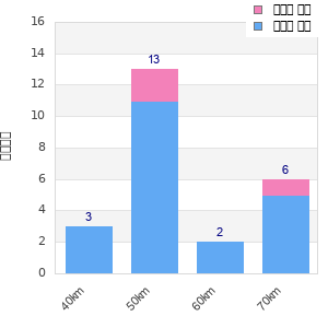 Performance distribution