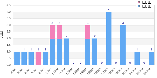 Performance distribution