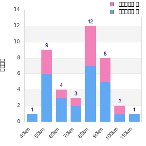 Performance distribution