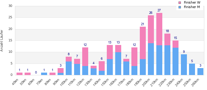 Performance distribution