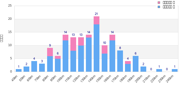 Performance distribution