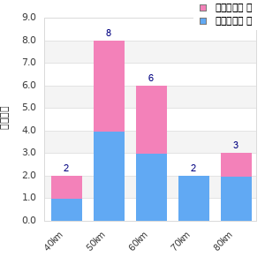 Performance distribution
