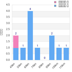 Performance distribution
