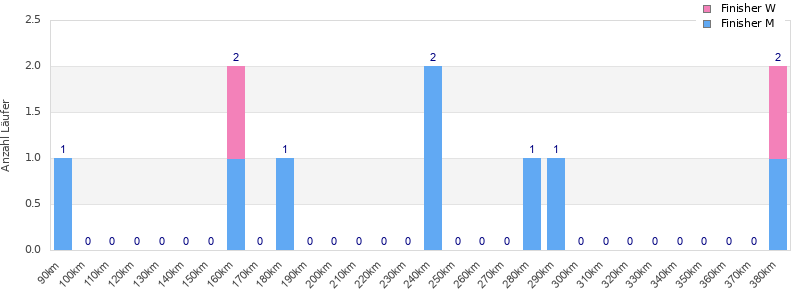 Performance distribution