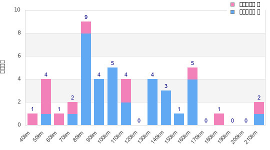 Performance distribution