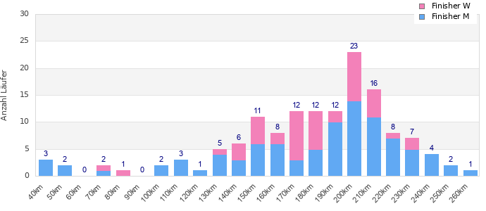 Performance distribution