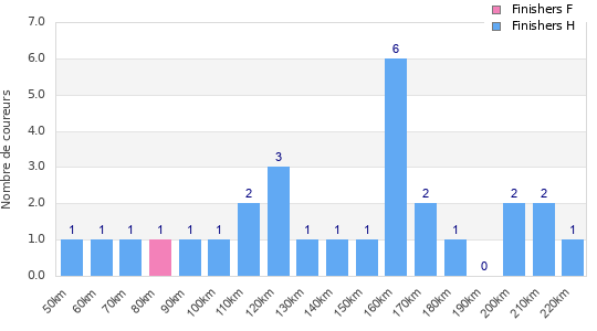 Performance distribution