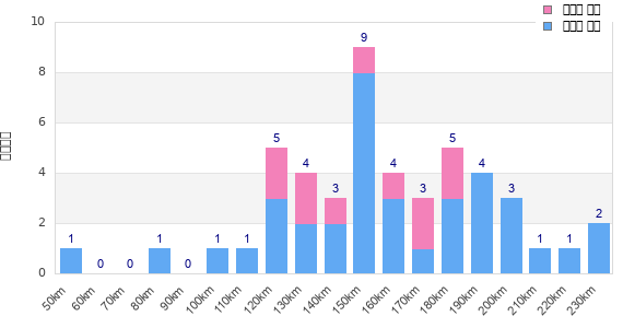 Performance distribution