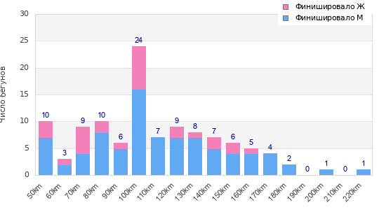 Performance distribution