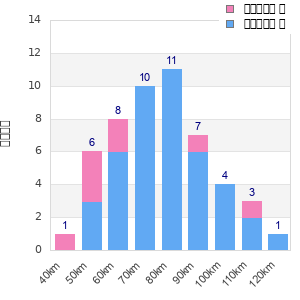 Performance distribution
