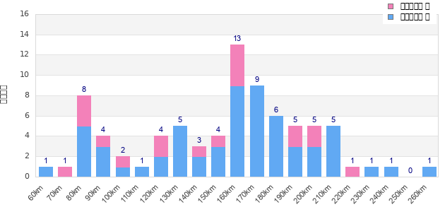 Performance distribution