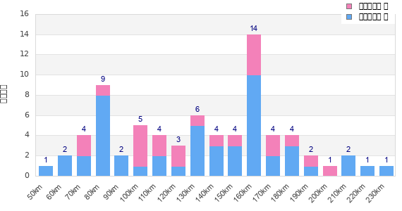 Performance distribution