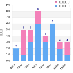 Performance distribution
