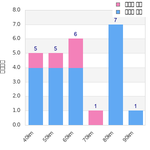 Performance distribution