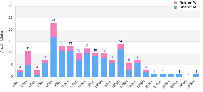 Performance distribution