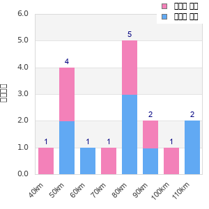 Performance distribution