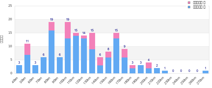 Performance distribution