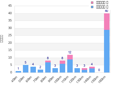 Performance distribution