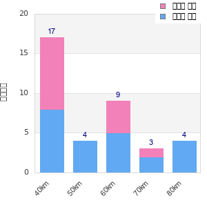 Performance distribution