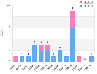 Performance distribution