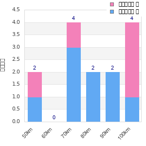 Performance distribution