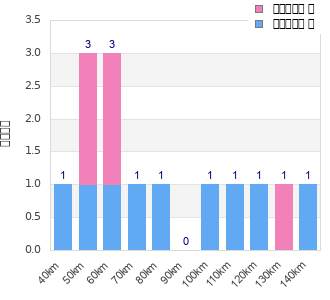 Performance distribution