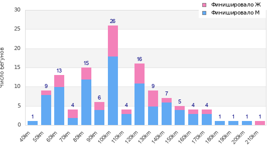Performance distribution